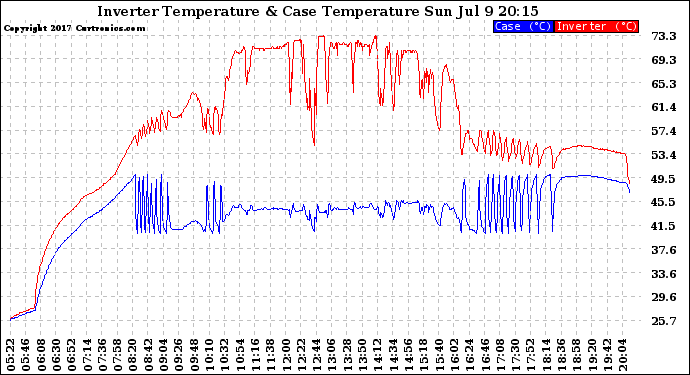Solar PV/Inverter Performance Inverter Operating Temperature