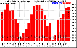 Solar PV/Inverter Performance Monthly Solar Energy Production Average Per Day (KWh)