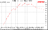 Solar PV/Inverter Performance Outdoor Temperature