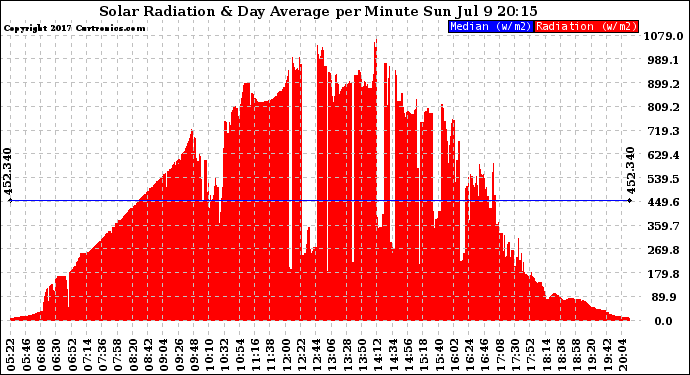 Solar PV/Inverter Performance Solar Radiation & Day Average per Minute