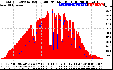 Solar PV/Inverter Performance Solar Radiation & Effective Solar Radiation per Minute