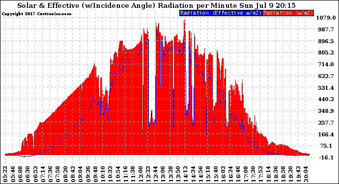 Solar PV/Inverter Performance Solar Radiation & Effective Solar Radiation per Minute