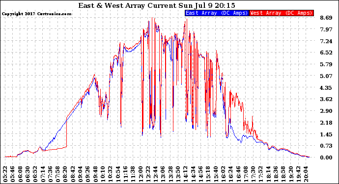 Solar PV/Inverter Performance Photovoltaic Panel Current Output