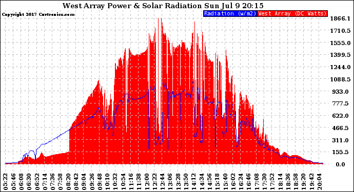 Solar PV/Inverter Performance West Array Power Output & Solar Radiation