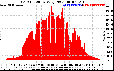 Solar PV/Inverter Performance West Array Actual & Average Power Output