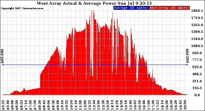 Solar PV/Inverter Performance West Array Actual & Average Power Output