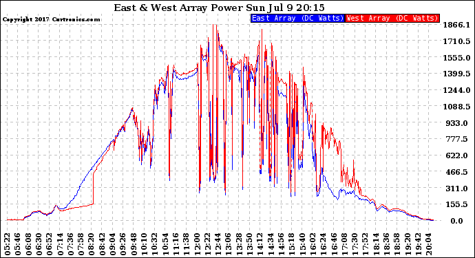 Solar PV/Inverter Performance Photovoltaic Panel Power Output