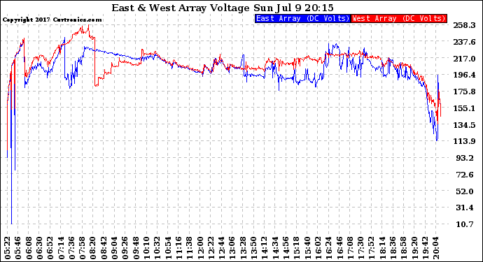 Solar PV/Inverter Performance Photovoltaic Panel Voltage Output