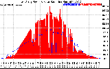 Solar PV/Inverter Performance East Array Power Output & Solar Radiation