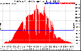 Solar PV/Inverter Performance East Array Actual & Average Power Output