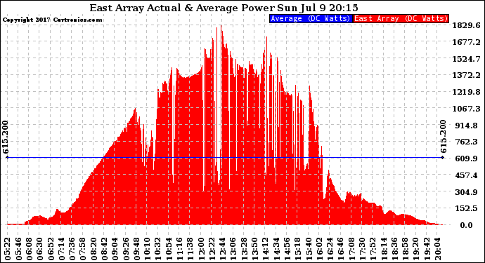 Solar PV/Inverter Performance East Array Actual & Average Power Output