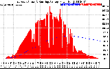 Solar PV/Inverter Performance East Array Actual & Running Average Power Output