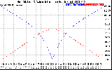 Solar PV/Inverter Performance Sun Altitude Angle & Azimuth Angle