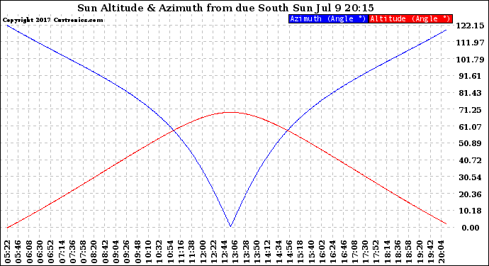 Solar PV/Inverter Performance Sun Altitude Angle & Azimuth Angle