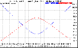 Solar PV/Inverter Performance Sun Altitude Angle & Sun Incidence Angle on PV Panels