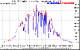 Solar PV/Inverter Performance PV Panel Power Output & Inverter Power Output