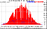 Solar PV/Inverter Performance Total PV Panel Power Output & Solar Radiation