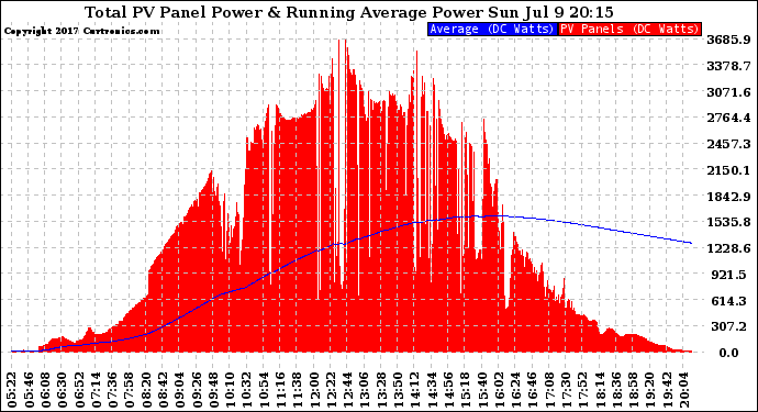 Solar PV/Inverter Performance Total PV Panel & Running Average Power Output