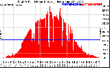 Solar PV/Inverter Performance Total PV Panel Power Output