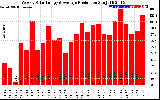 Solar PV/Inverter Performance Weekly Solar Energy Production