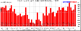 Milwaukee Solar Powered Home WeeklyProduction52
