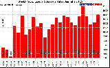 Solar PV/Inverter Performance Weekly Solar Energy Production Value