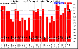 Solar PV/Inverter Performance Daily Solar Energy Production