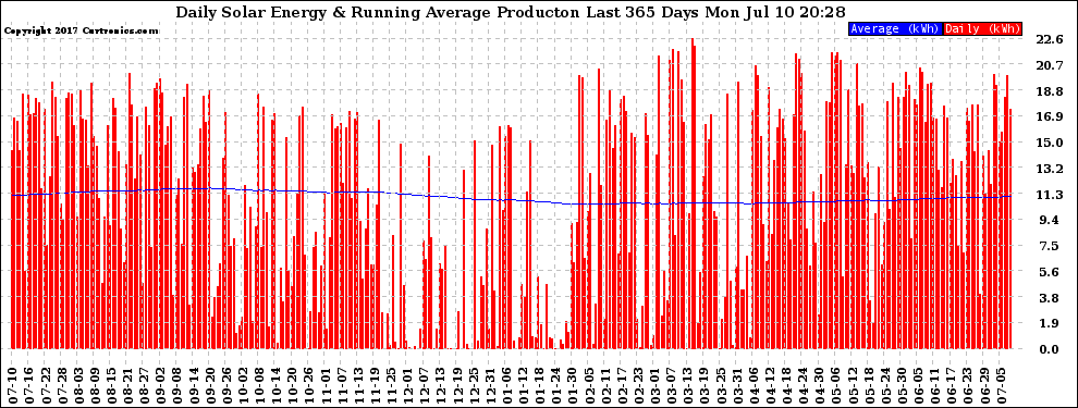 Solar PV/Inverter Performance Daily Solar Energy Production Running Average Last 365 Days