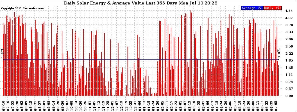 Solar PV/Inverter Performance Daily Solar Energy Production Value Last 365 Days