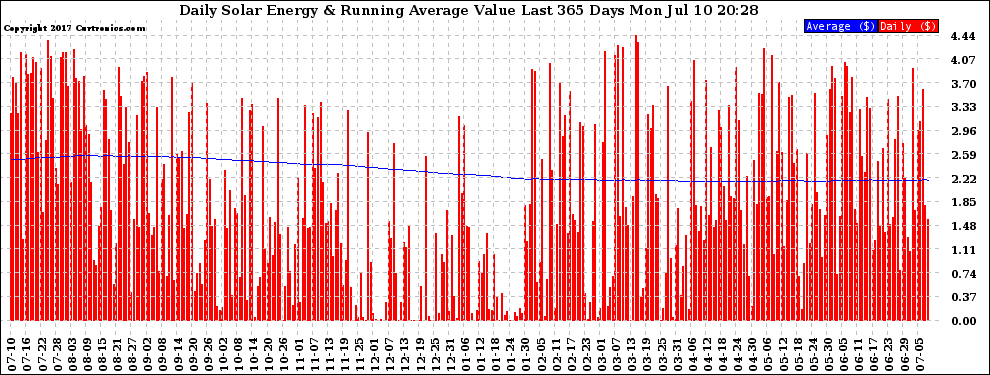 Solar PV/Inverter Performance Daily Solar Energy Production Value Running Average Last 365 Days