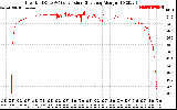 Solar PV/Inverter Performance Inverter DC to AC Conversion Efficiency