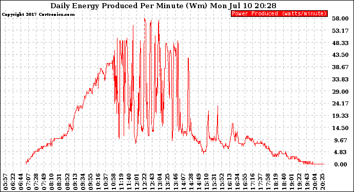 Solar PV/Inverter Performance Daily Energy Production Per Minute