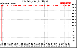 Solar PV/Inverter Performance Grid Voltage