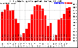 Solar PV/Inverter Performance Monthly Solar Energy Production