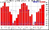 Solar PV/Inverter Performance Monthly Solar Energy Production Running Average