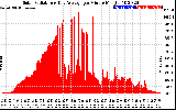 Solar PV/Inverter Performance Solar Radiation & Day Average per Minute