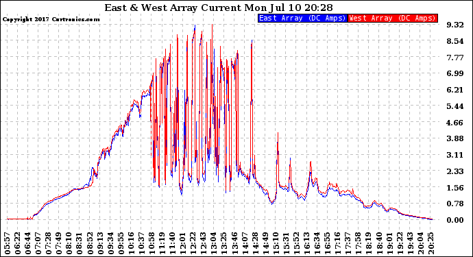 Solar PV/Inverter Performance Photovoltaic Panel Current Output