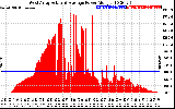 Solar PV/Inverter Performance West Array Actual & Average Power Output