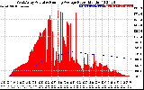 Solar PV/Inverter Performance West Array Actual & Running Average Power Output