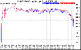 Solar PV/Inverter Performance Photovoltaic Panel Voltage Output