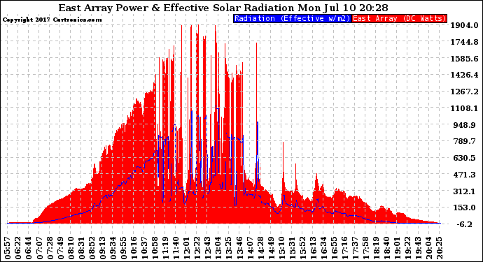 Solar PV/Inverter Performance East Array Power Output & Effective Solar Radiation