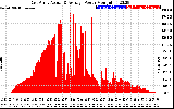 Solar PV/Inverter Performance East Array Actual & Average Power Output