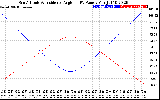 Solar PV/Inverter Performance Sun Altitude Angle & Sun Incidence Angle on PV Panels