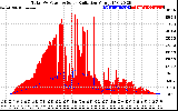 Solar PV/Inverter Performance Total PV Panel Power Output & Solar Radiation