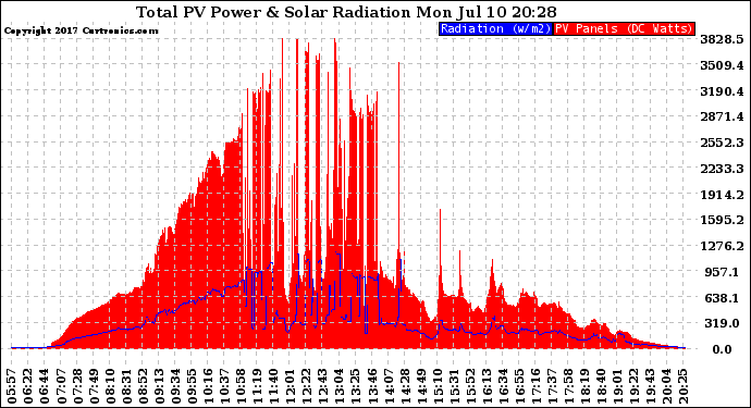 Solar PV/Inverter Performance Total PV Panel Power Output & Solar Radiation