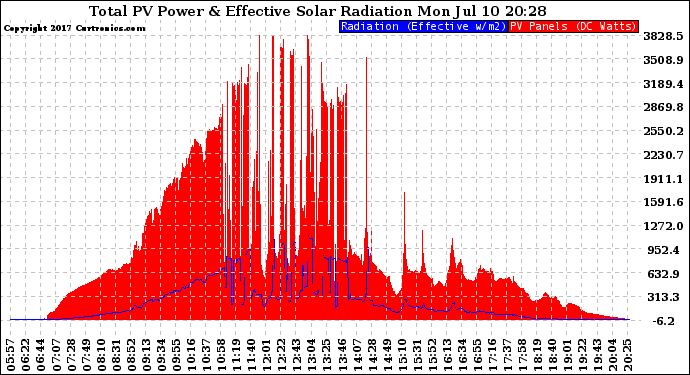 Solar PV/Inverter Performance Total PV Panel Power Output & Effective Solar Radiation