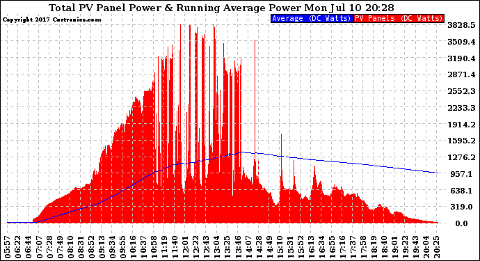 Solar PV/Inverter Performance Total PV Panel & Running Average Power Output