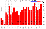 Solar PV/Inverter Performance Weekly Solar Energy Production