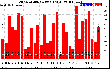 Solar PV/Inverter Performance Daily Solar Energy Production Value