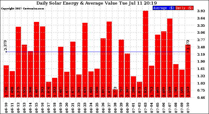 Solar PV/Inverter Performance Daily Solar Energy Production Value